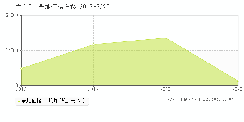 大島町の農地価格推移グラフ 