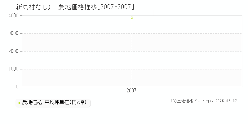 （大字なし）(新島村)の農地価格推移グラフ(坪単価)[2007-2007年]