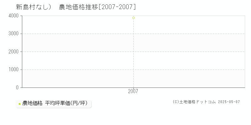 新島村（大字なし）の農地価格推移グラフ 