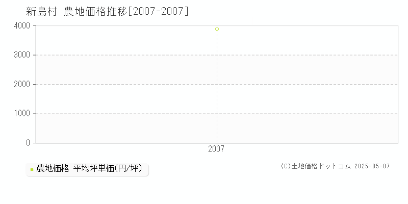 全域(新島村)の農地価格推移グラフ(坪単価)[2007-2007年]
