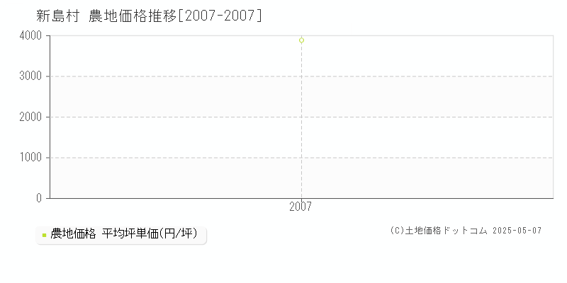 新島村の農地価格推移グラフ 