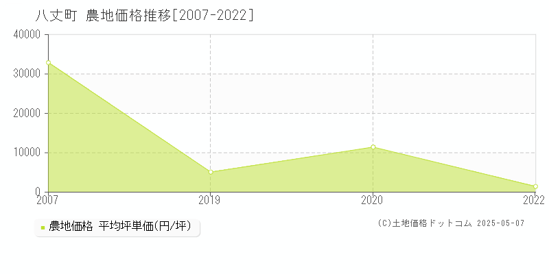 八丈町(東京都)の農地価格推移グラフ(坪単価)[2007-2022年]