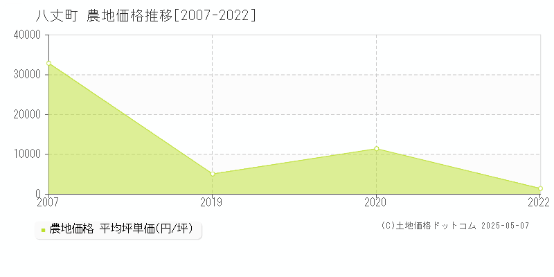 八丈島八丈町の農地価格推移グラフ 