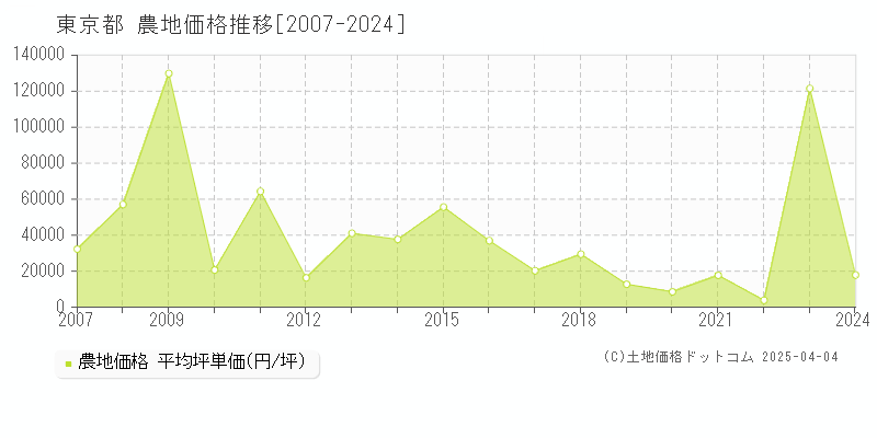 東京都の農地価格推移グラフ 