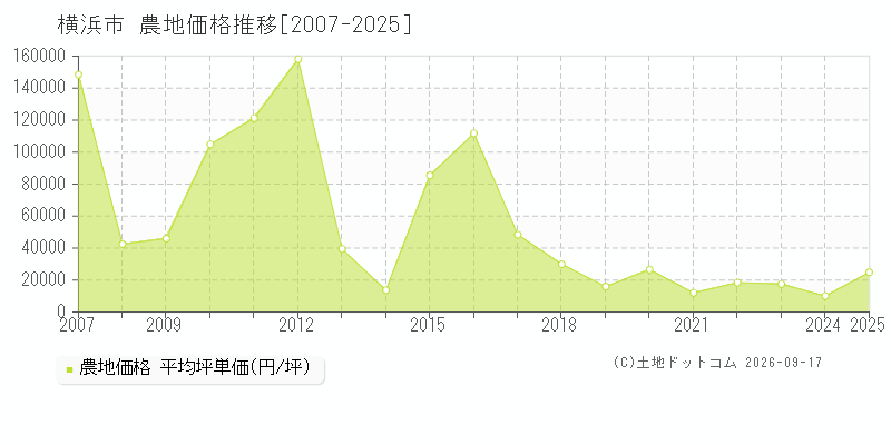 神奈川県横浜市の農地価格推移グラフ(坪単価)[2007-2025年]