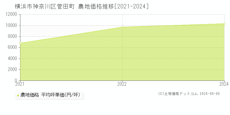 菅田町(横浜市神奈川区)の農地価格推移グラフ(坪単価)[2021-2024年]