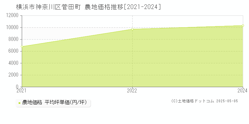 横浜市神奈川区菅田町の農地価格推移グラフ 