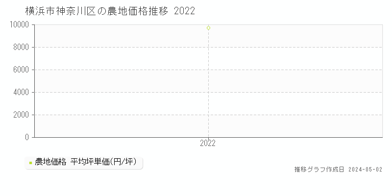 横浜市神奈川区の農地価格推移グラフ 
