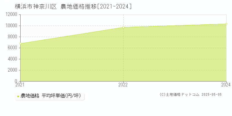 横浜市神奈川区(神奈川県)の農地価格推移グラフ(坪単価)[2021-2024年]