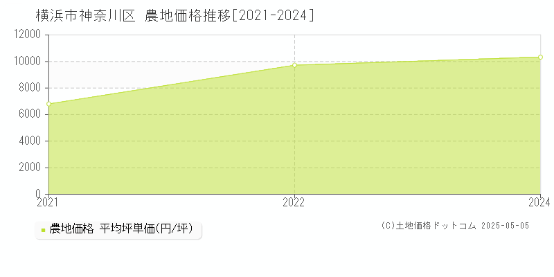 横浜市神奈川区全域の農地価格推移グラフ 