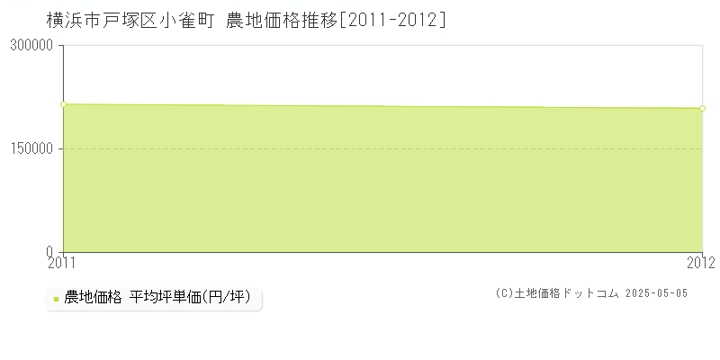 小雀町(横浜市戸塚区)の農地価格推移グラフ(坪単価)[2011-2012年]