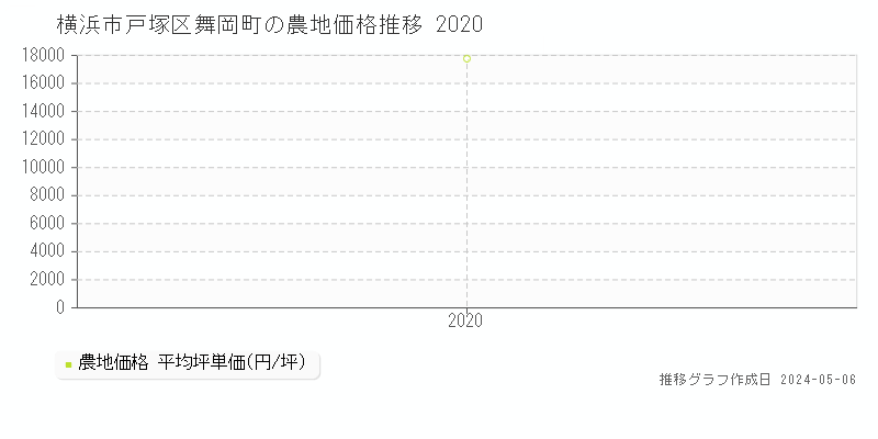 横浜市戸塚区舞岡町の農地価格推移グラフ 