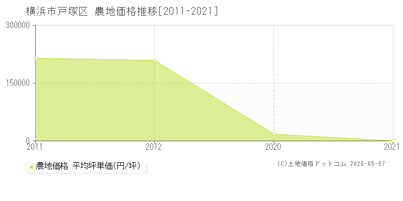 横浜市戸塚区(神奈川県)の農地価格推移グラフ(坪単価)[2011-2021年]