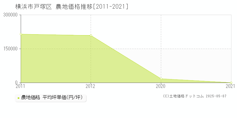 横浜市戸塚区の農地価格推移グラフ 