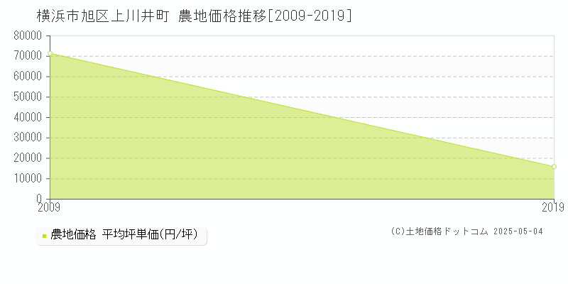 上川井町(横浜市旭区)の農地価格推移グラフ(坪単価)[2009-2019年]