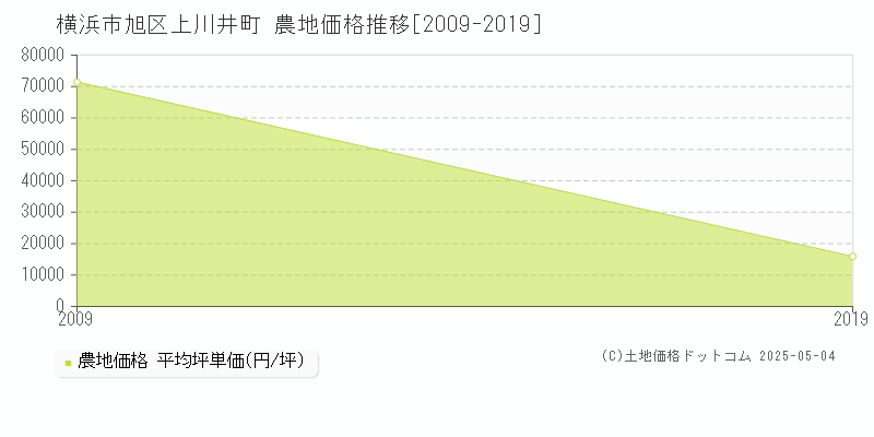 横浜市旭区上川井町の農地価格推移グラフ 