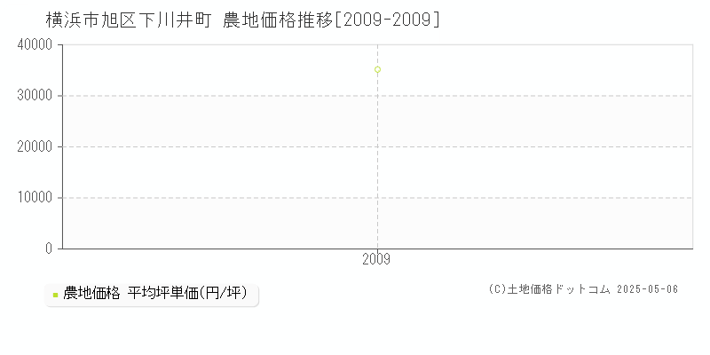 横浜市旭区下川井町の農地価格推移グラフ 