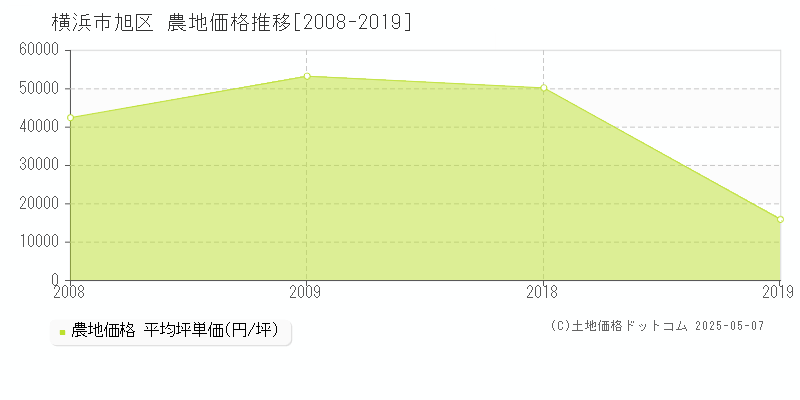 横浜市旭区(神奈川県)の農地価格推移グラフ(坪単価)[2008-2019年]