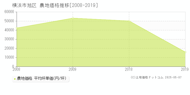 横浜市旭区の農地価格推移グラフ 