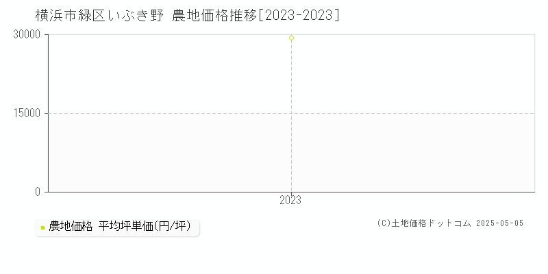 横浜市緑区いぶき野の農地価格推移グラフ 