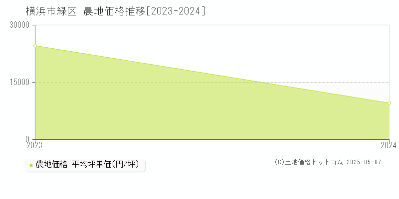 横浜市緑区(神奈川県)の農地価格推移グラフ(坪単価)[2023-2024年]