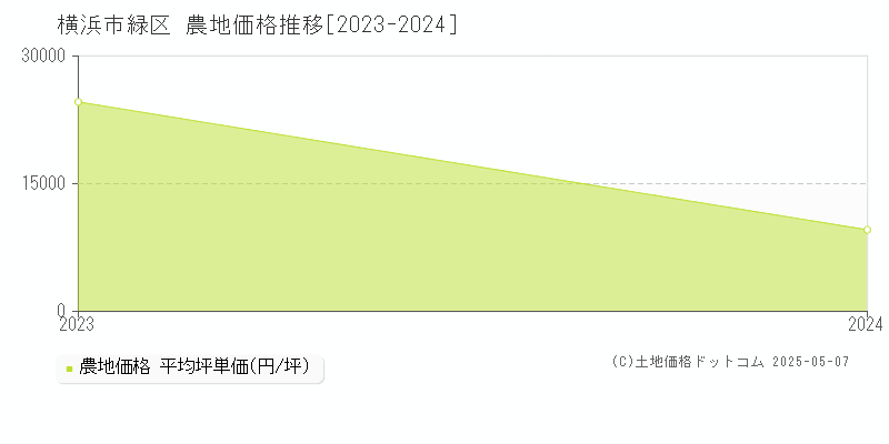 横浜市緑区の農地取引事例推移グラフ 