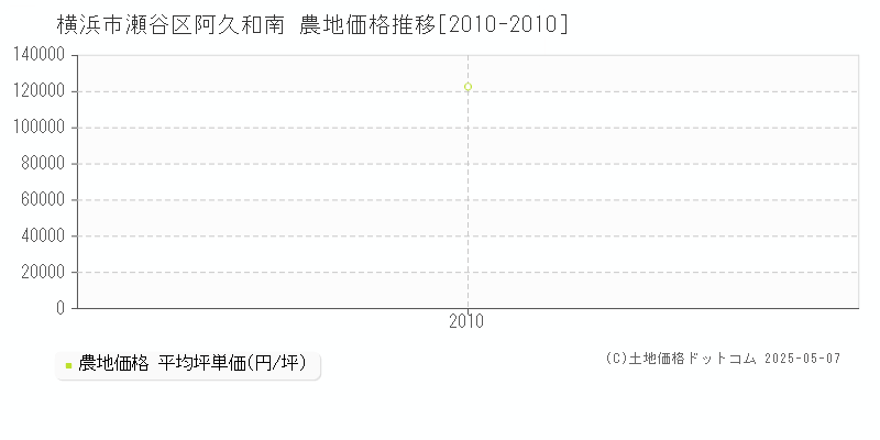 阿久和南(横浜市瀬谷区)の農地価格推移グラフ(坪単価)[2010-2010年]