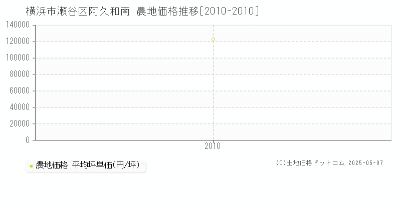 横浜市瀬谷区阿久和南の農地価格推移グラフ 