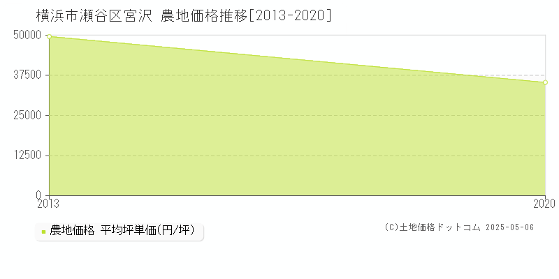 宮沢(横浜市瀬谷区)の農地価格推移グラフ(坪単価)[2013-2020年]