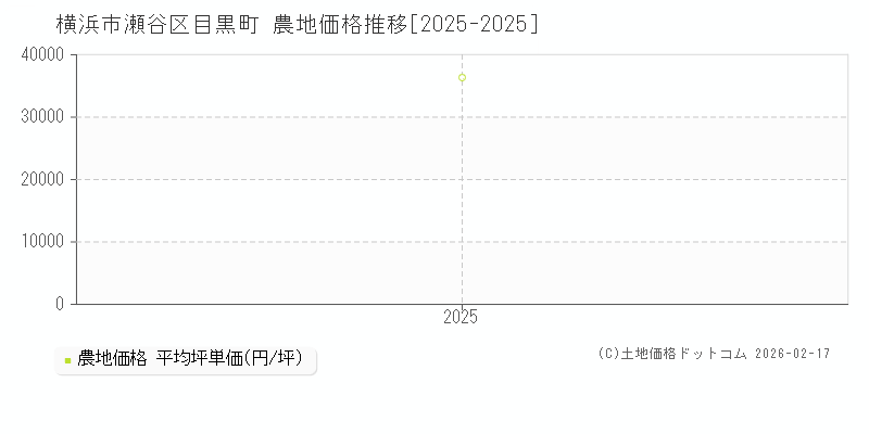 目黒町(横浜市瀬谷区)の農地価格推移グラフ(坪単価)[2025-2025年]