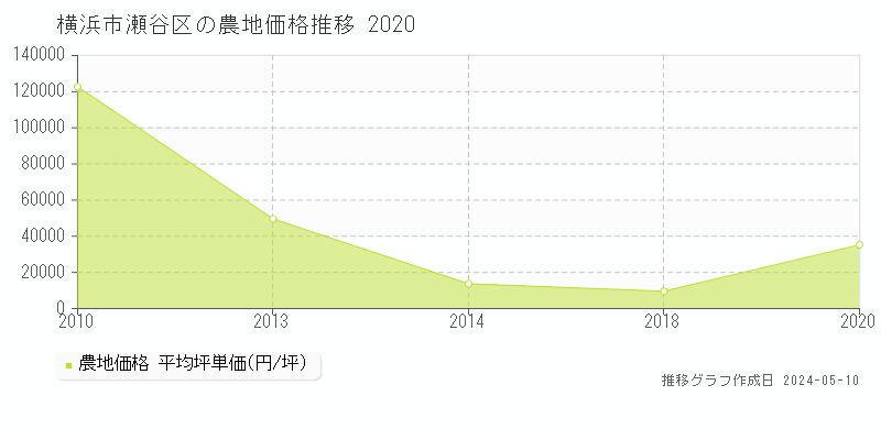 横浜市瀬谷区の農地価格推移グラフ 