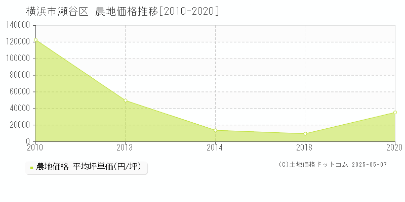 横浜市瀬谷区(神奈川県)の農地価格推移グラフ(坪単価)[2010-2020年]
