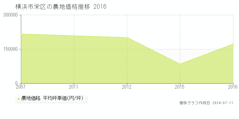 横浜市栄区の農地価格推移グラフ 