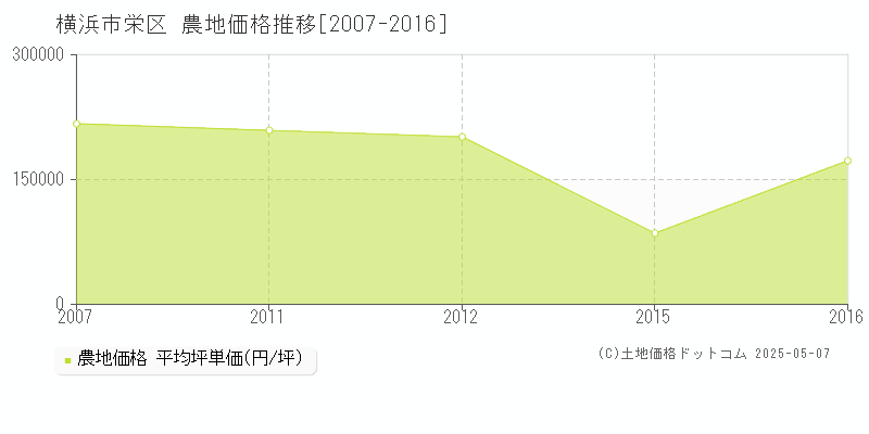 横浜市栄区の農地価格推移グラフ 