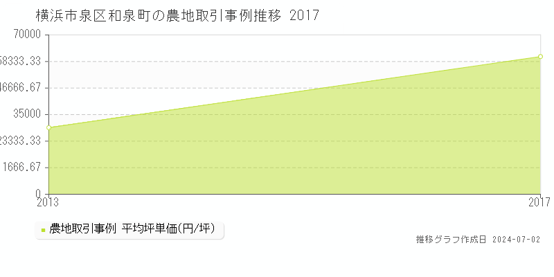横浜市泉区和泉町の農地価格推移グラフ 