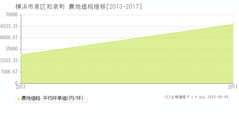 和泉町(横浜市泉区)の農地価格推移グラフ(坪単価)[2013-2017年]