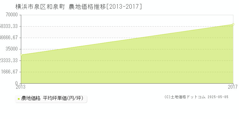 横浜市泉区和泉町の農地価格推移グラフ 