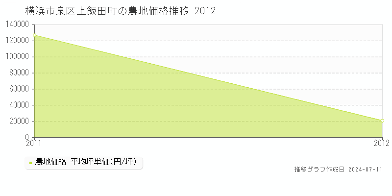 横浜市泉区上飯田町の農地取引価格推移グラフ 