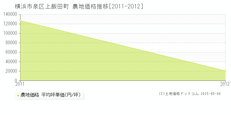 横浜市泉区上飯田町の農地取引価格推移グラフ 