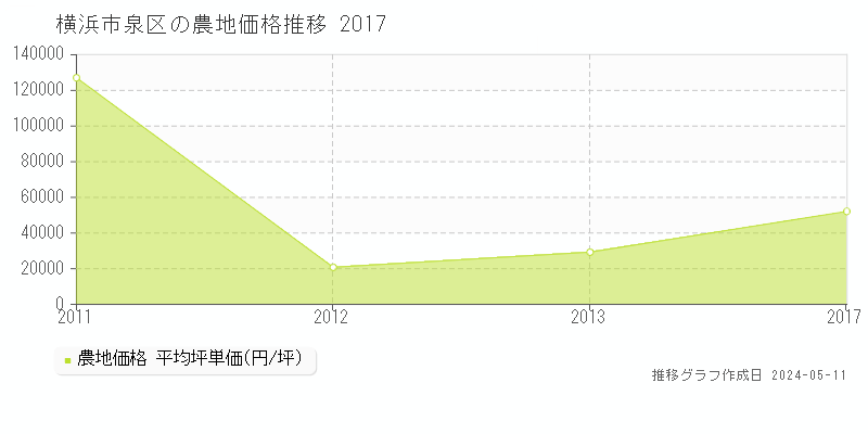 横浜市泉区全域の農地取引事例推移グラフ 