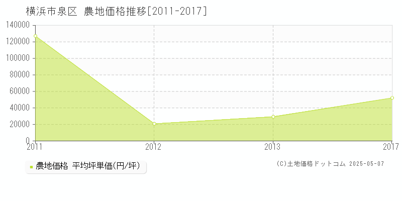 横浜市泉区(神奈川県)の農地価格推移グラフ(坪単価)[2011-2017年]