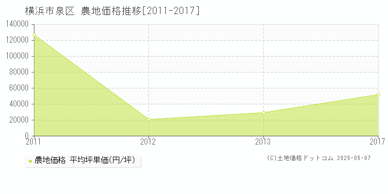 横浜市泉区の農地価格推移グラフ 