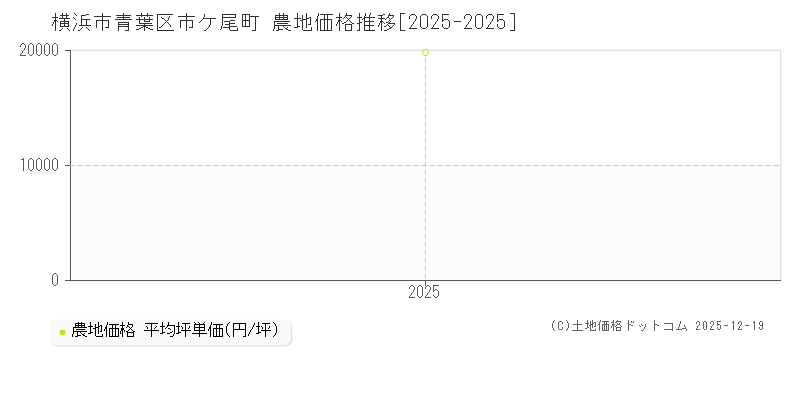 市ケ尾町(横浜市青葉区)の農地価格推移グラフ(坪単価)[2025-2025年]
