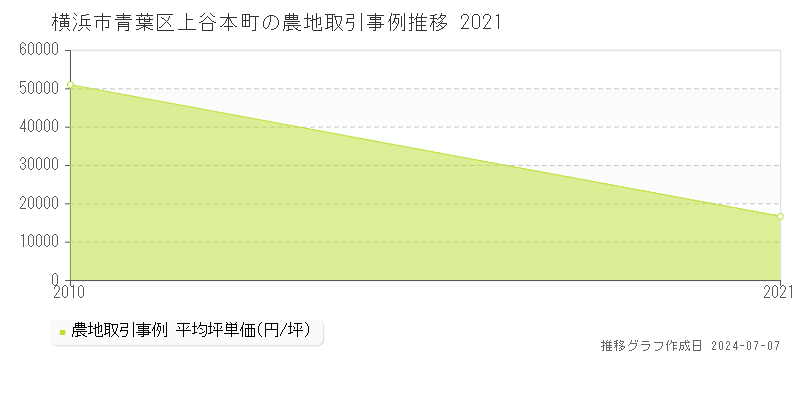 横浜市青葉区上谷本町の農地価格推移グラフ 