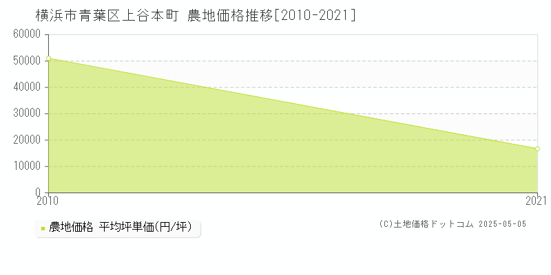 横浜市青葉区上谷本町の農地価格推移グラフ 