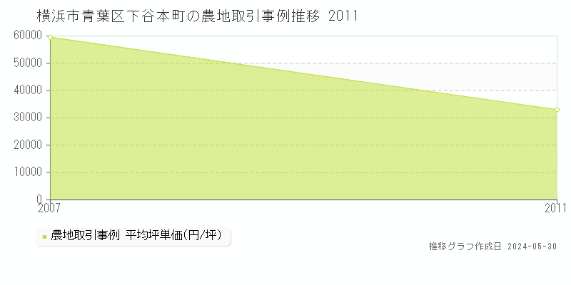 横浜市青葉区下谷本町の農地取引事例推移グラフ 