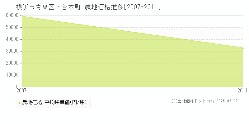 下谷本町(横浜市青葉区)の農地価格推移グラフ(坪単価)[2007-2011年]