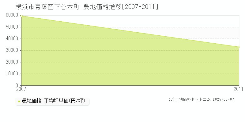 横浜市青葉区下谷本町の農地取引事例推移グラフ 