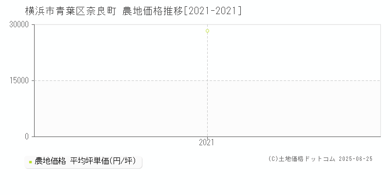 横浜市青葉区奈良町の農地価格推移グラフ 