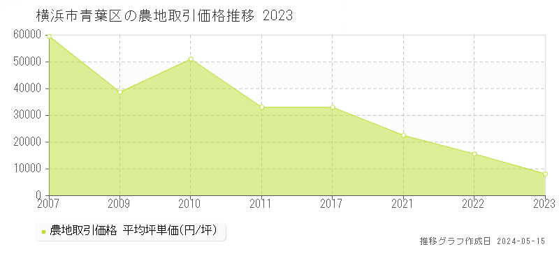 横浜市青葉区の農地取引事例推移グラフ 